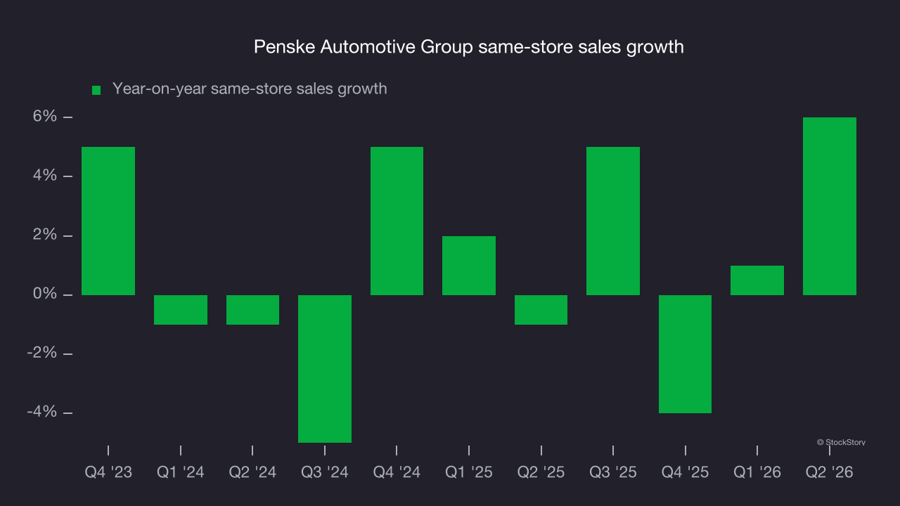 Penske Automotive Group same-store sales growth
