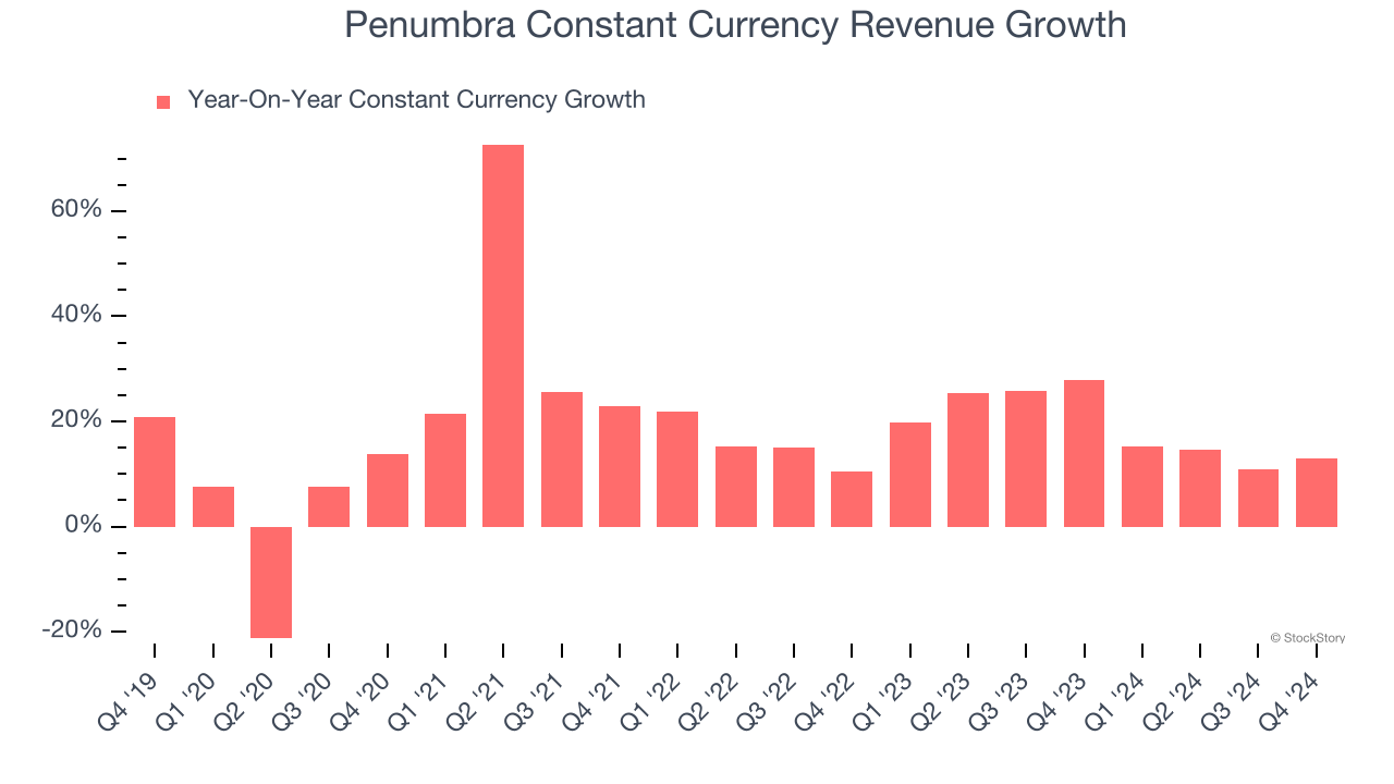 Penumbra Constant Currency Revenue Growth