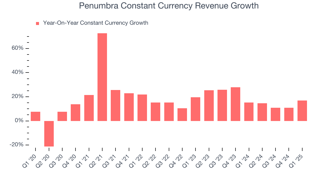 Penumbra Constant Currency Revenue Growth
