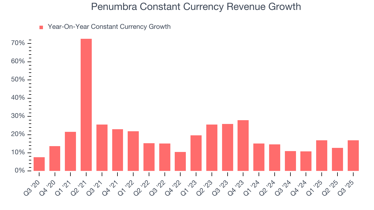 Penumbra Constant Currency Revenue Growth