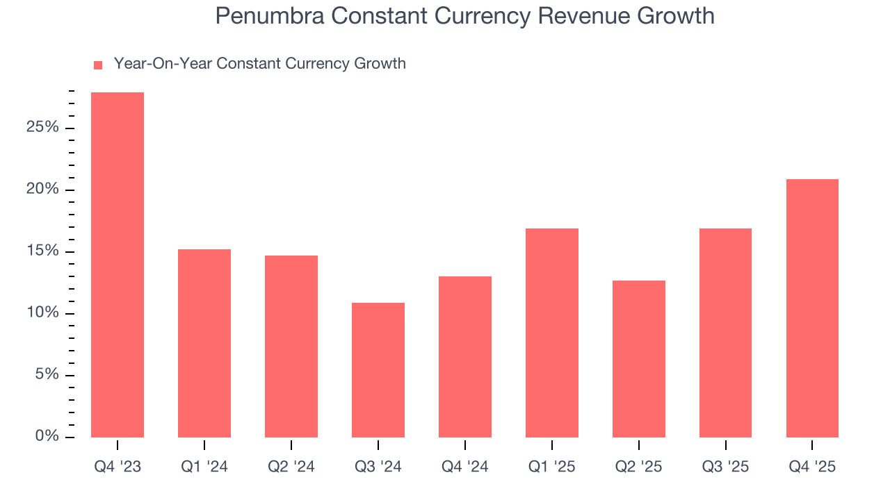 Penumbra Constant Currency Revenue Growth