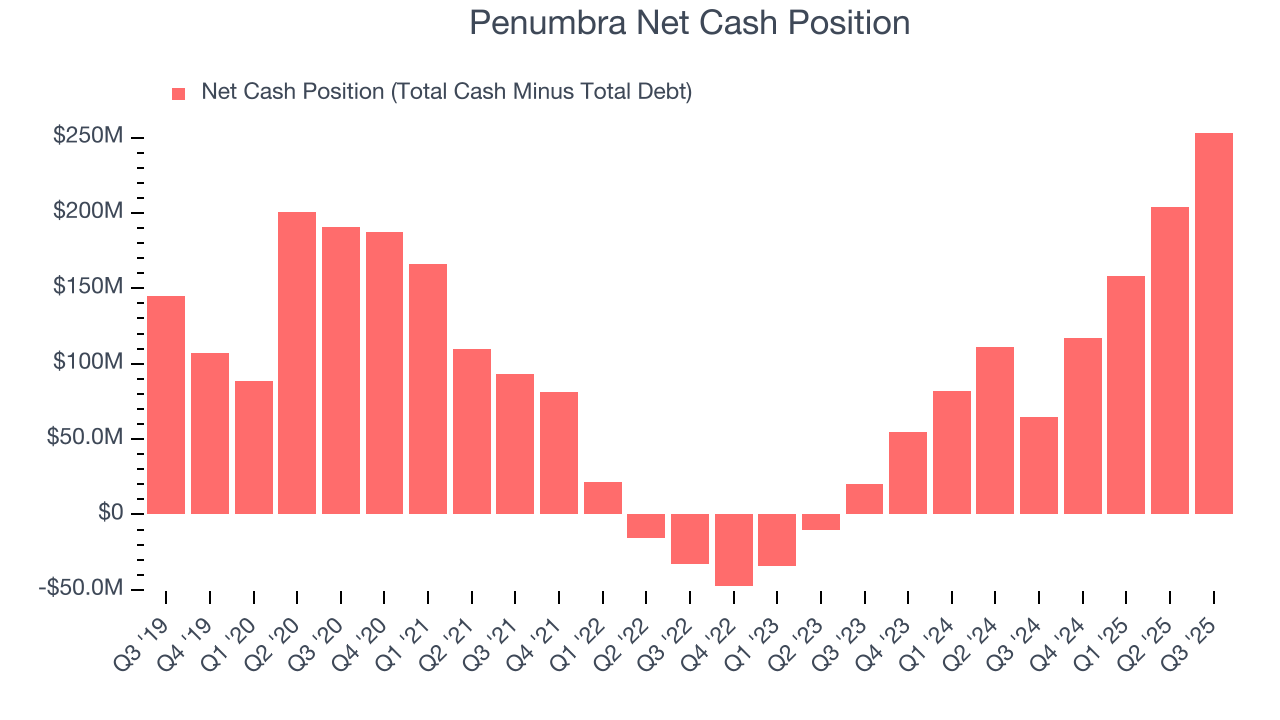 Penumbra Net Cash Position