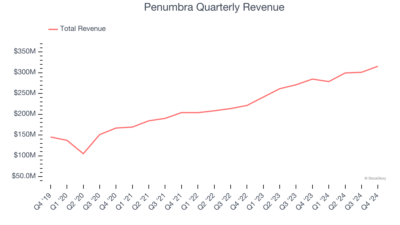 Penumbra Quarterly Revenue