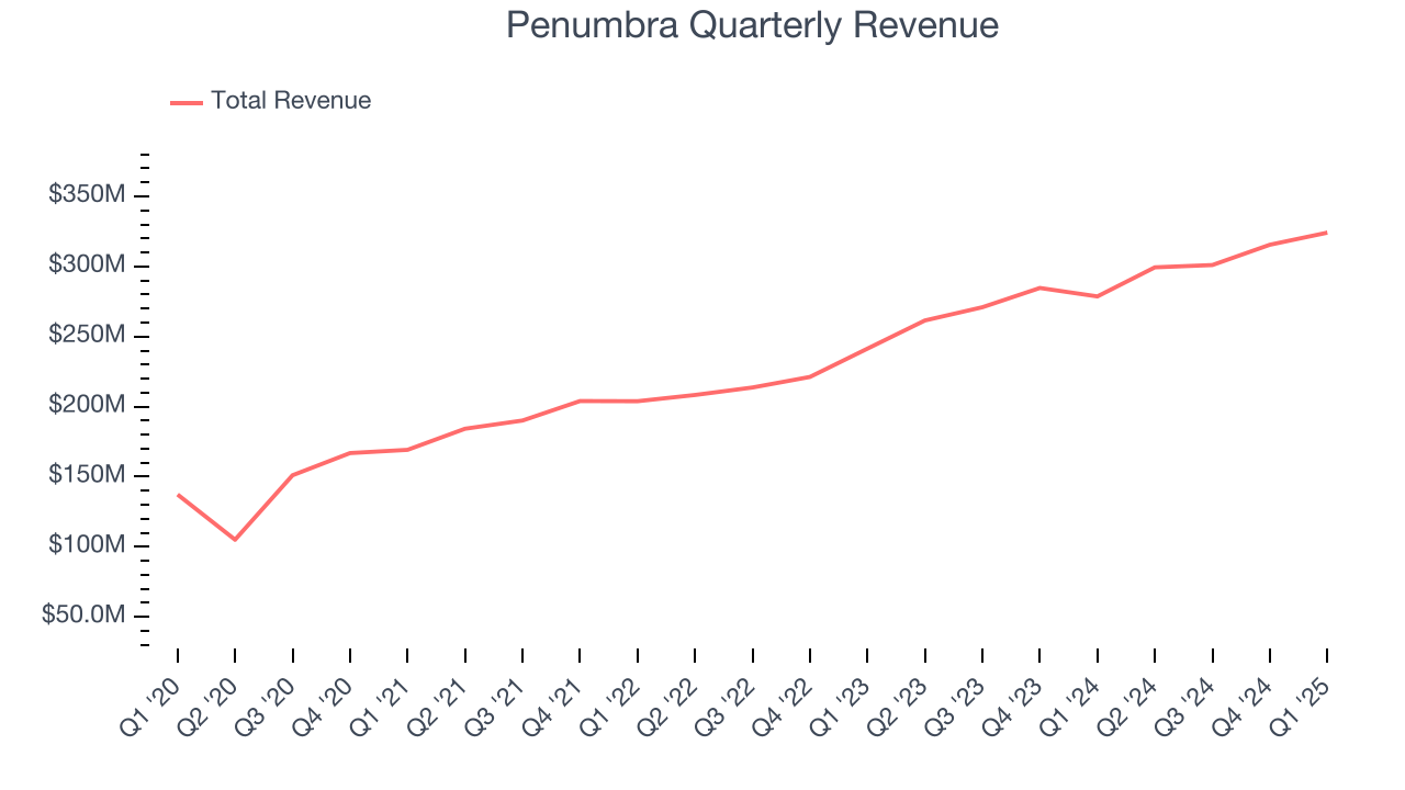 Penumbra Quarterly Revenue