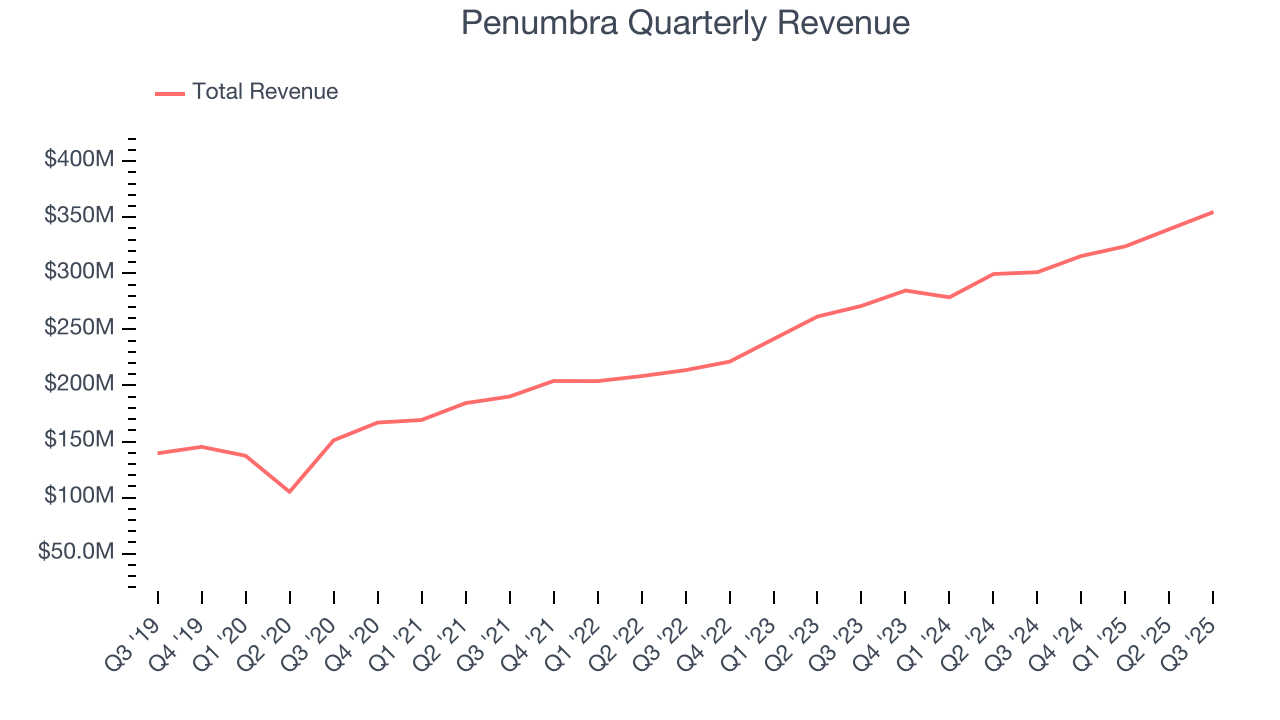 Penumbra Quarterly Revenue