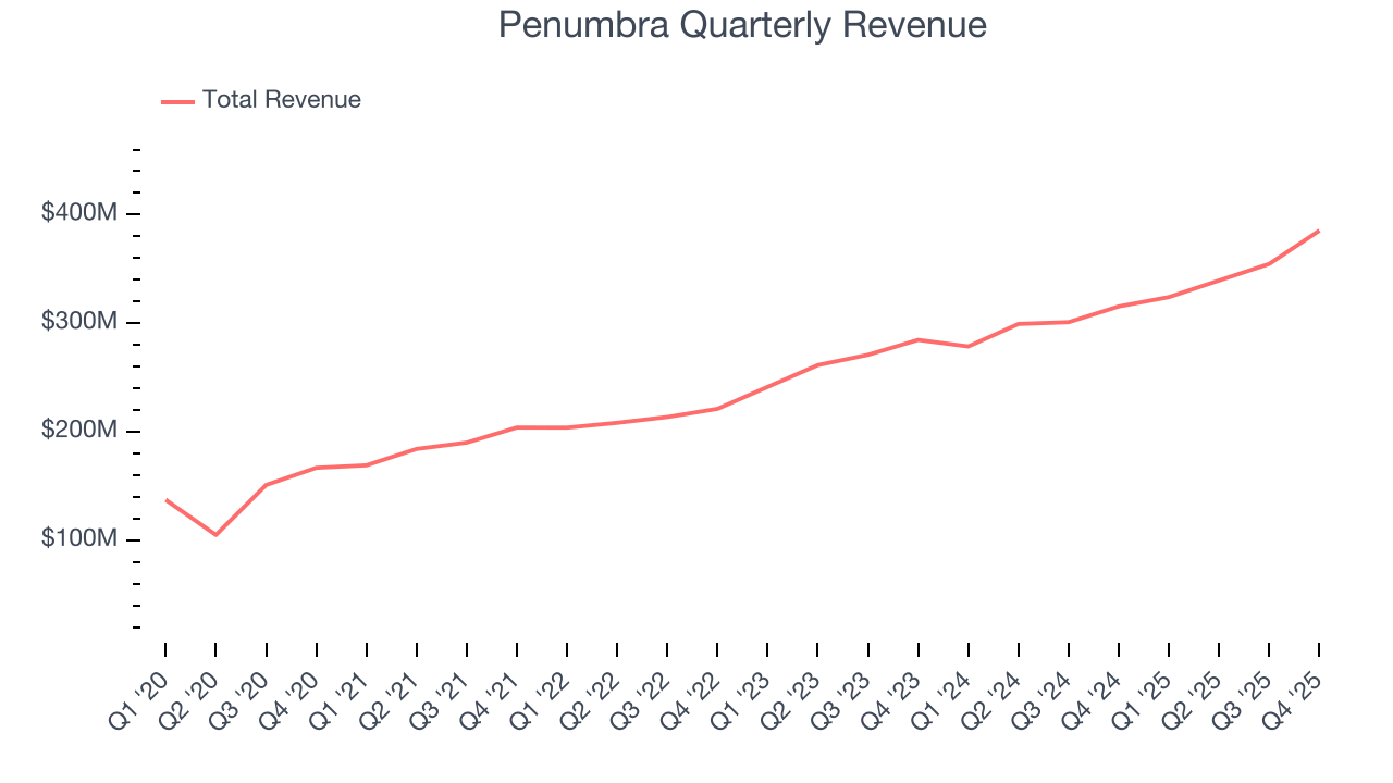 Penumbra Quarterly Revenue