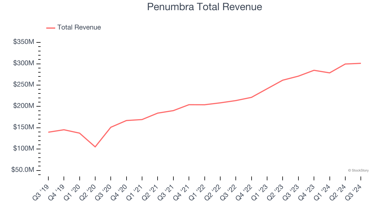 Penumbra Total Revenue