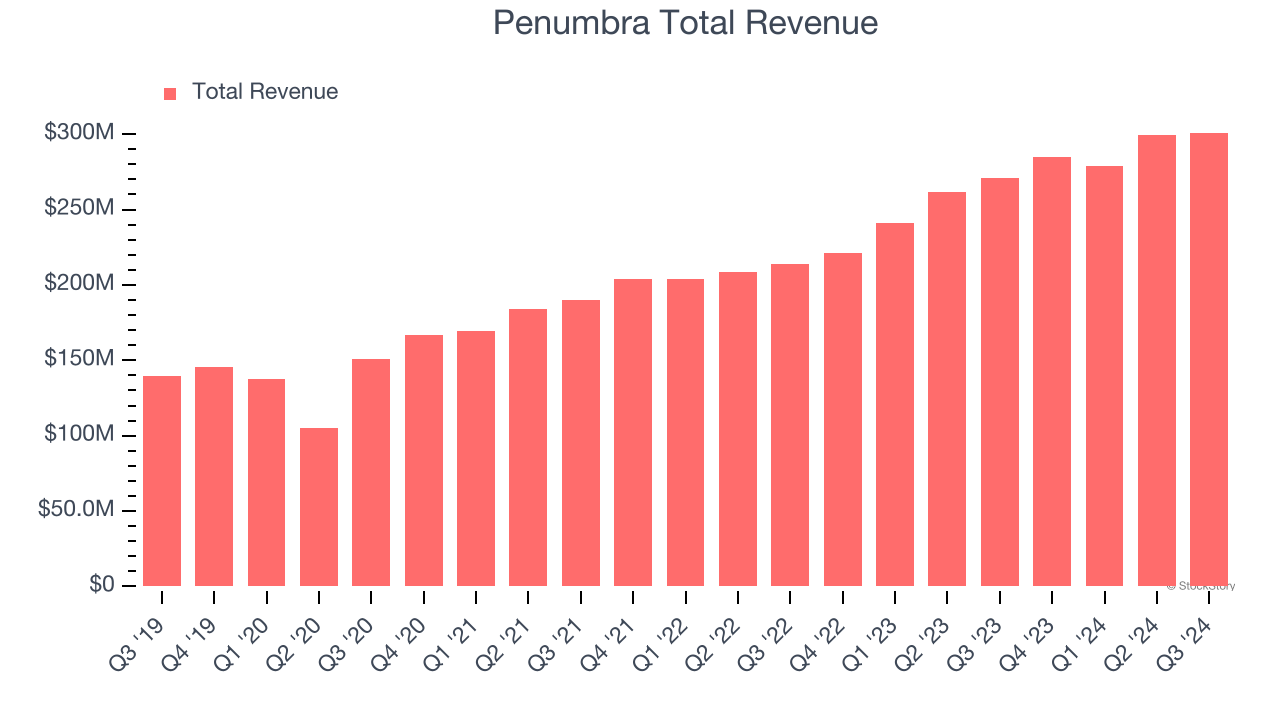 Penumbra Total Revenue