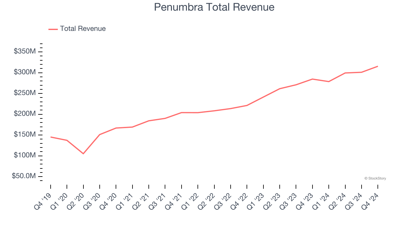 Penumbra Total Revenue