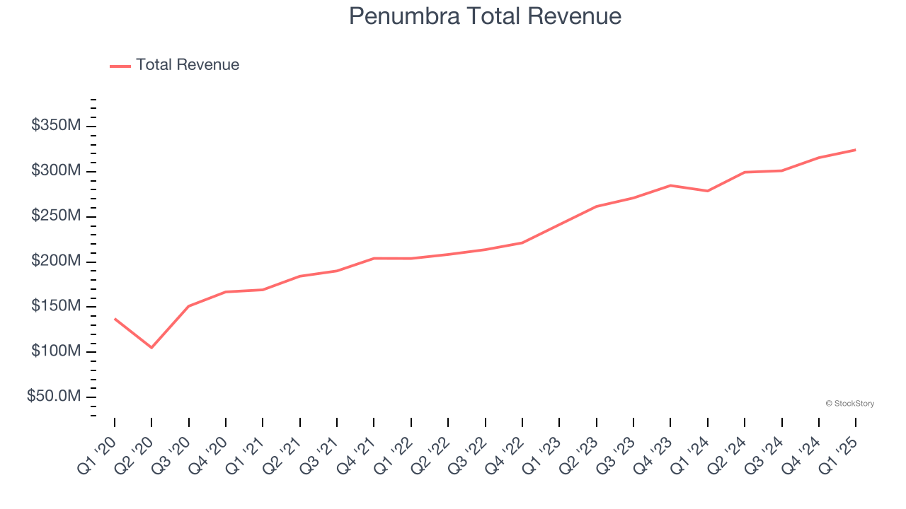 Penumbra Total Revenue