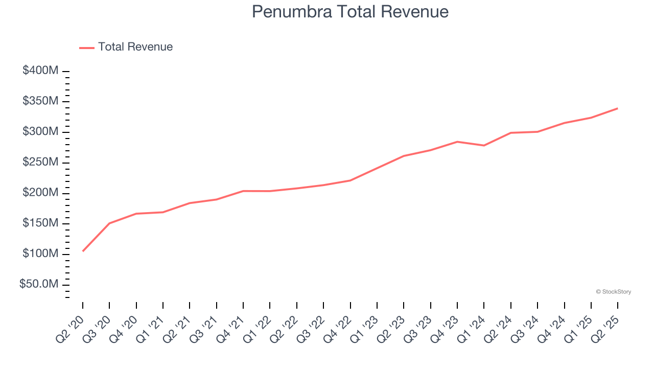Penumbra Total Revenue