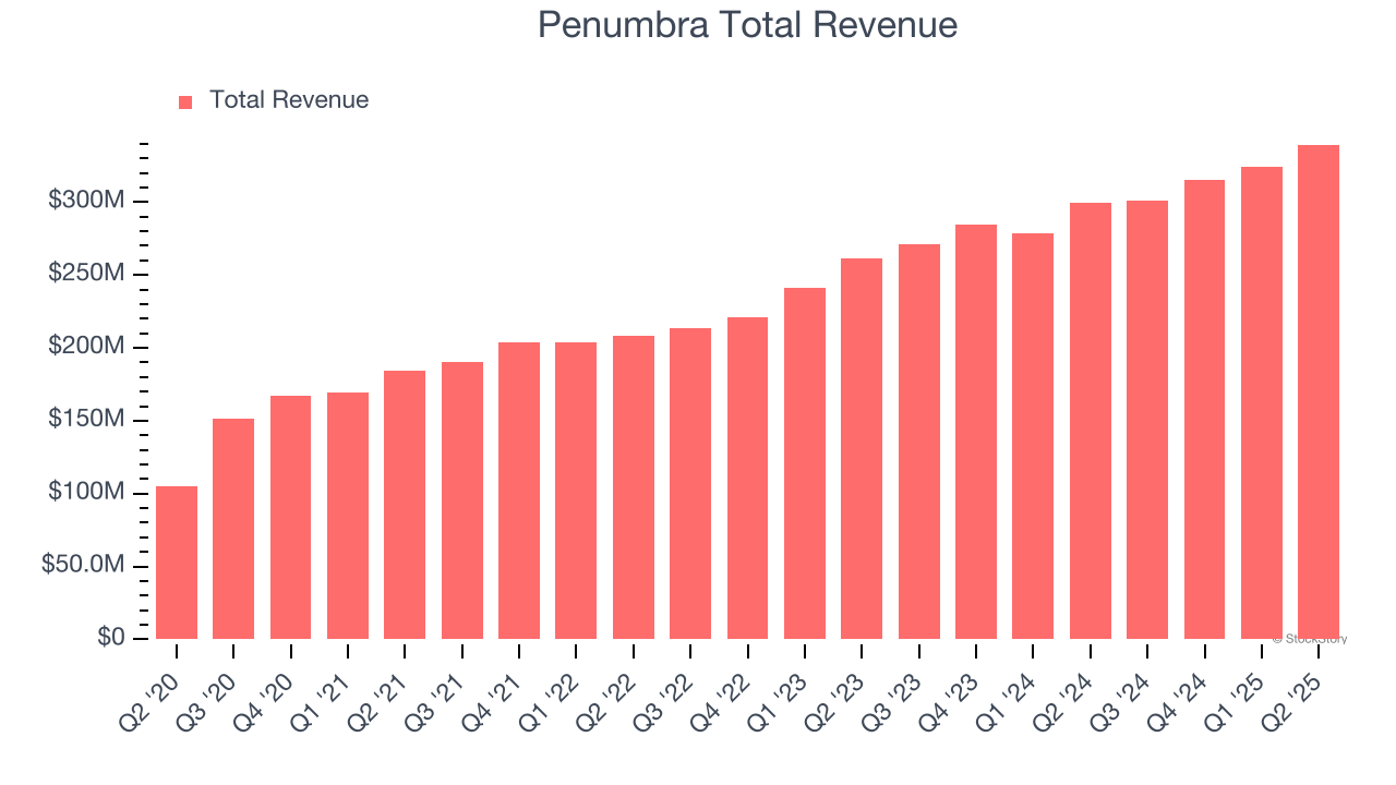 Penumbra Total Revenue