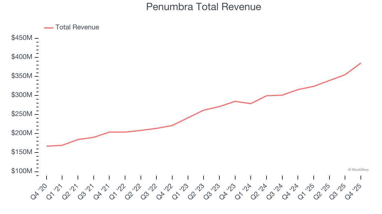Penumbra Total Revenue