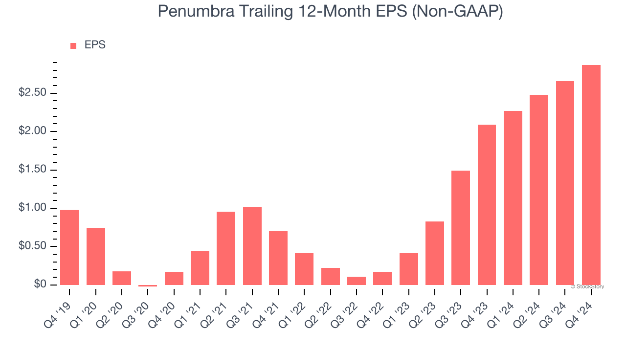 Penumbra Trailing 12-Month EPS (Non-GAAP)