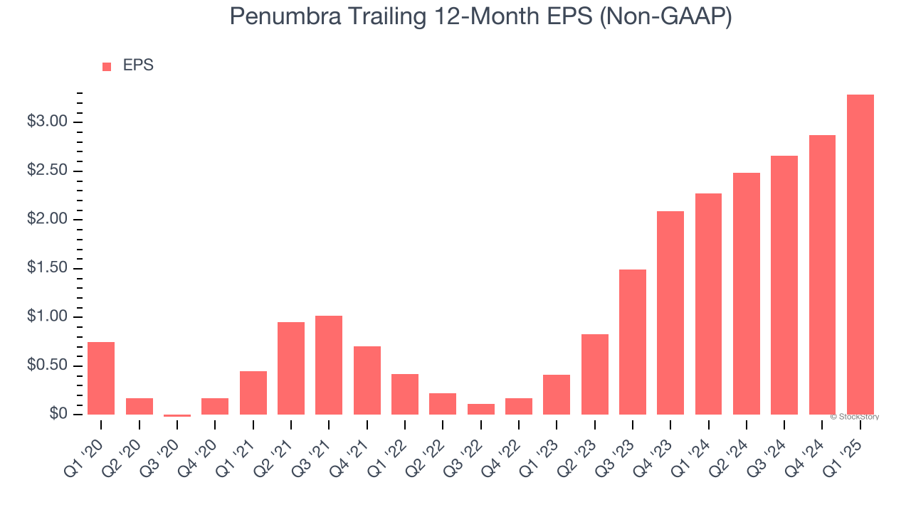 Penumbra Trailing 12-Month EPS (Non-GAAP)
