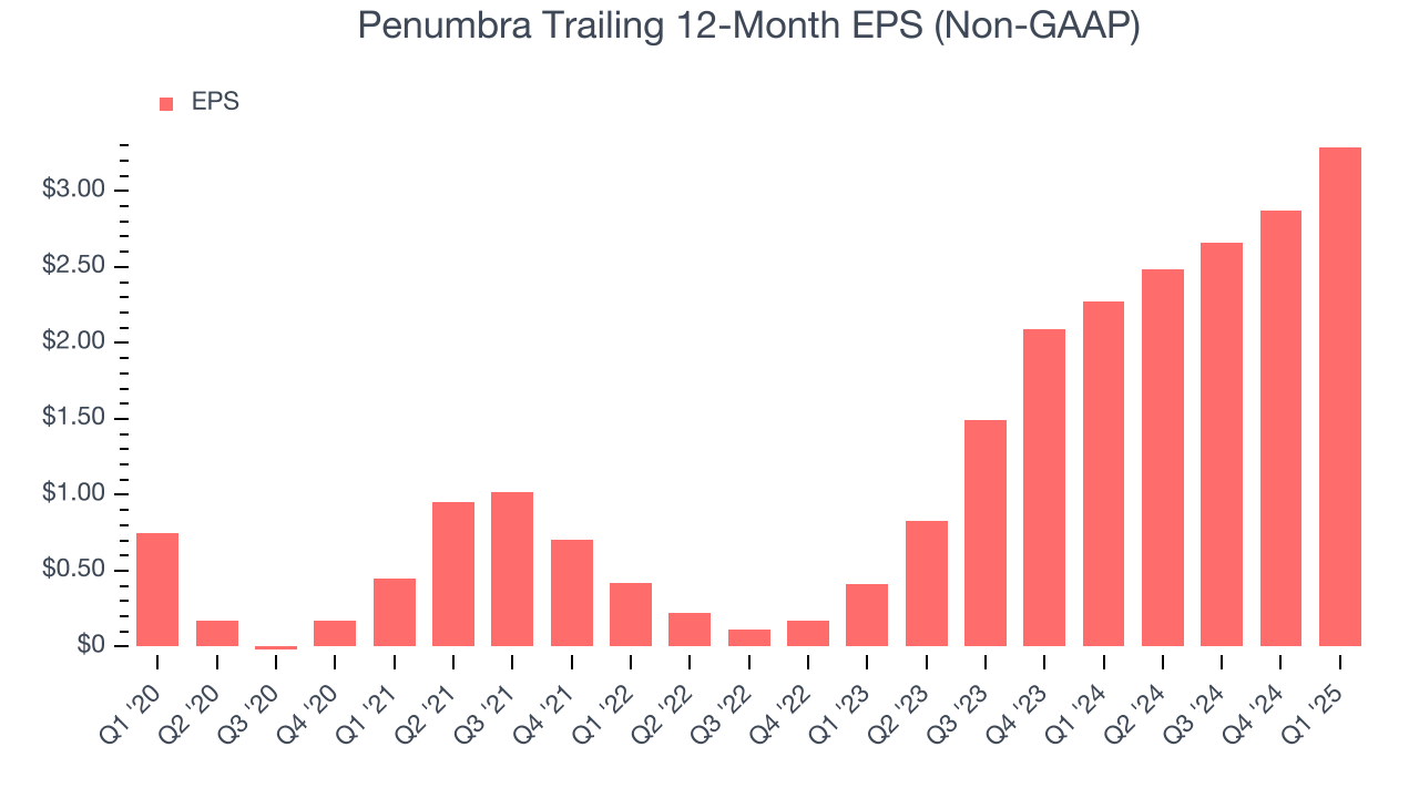 Penumbra Trailing 12-Month EPS (Non-GAAP)