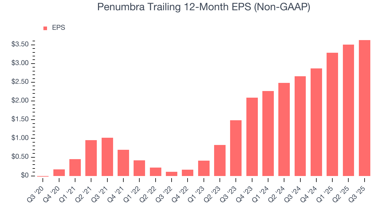 Penumbra Trailing 12-Month EPS (Non-GAAP)