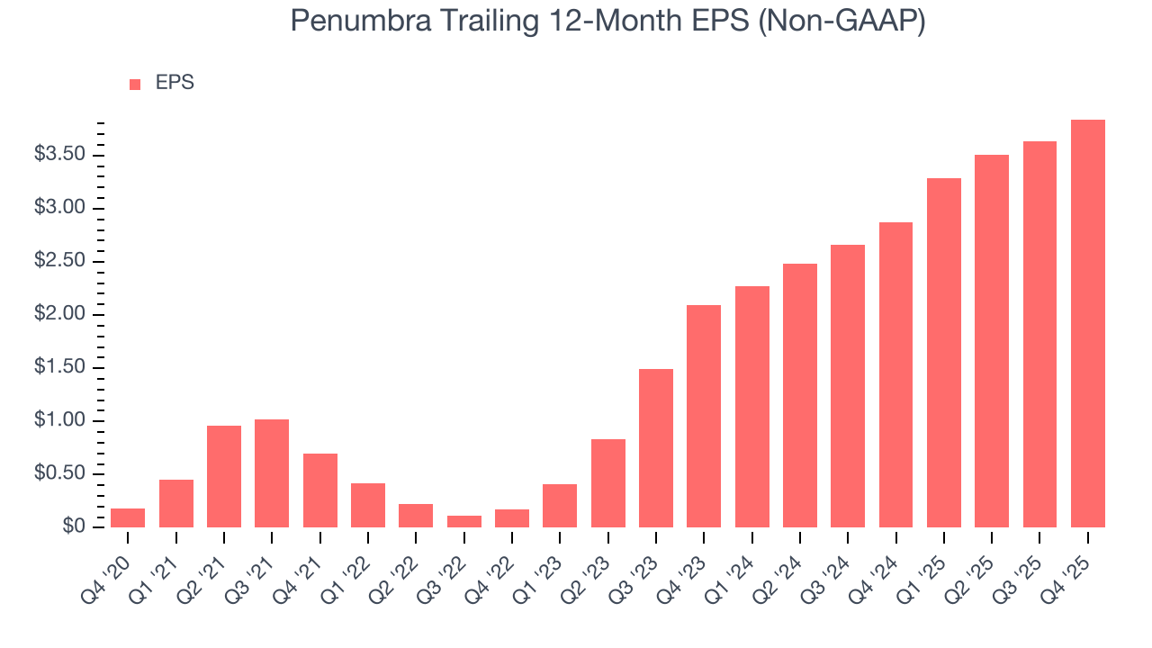 Penumbra Trailing 12-Month EPS (Non-GAAP)