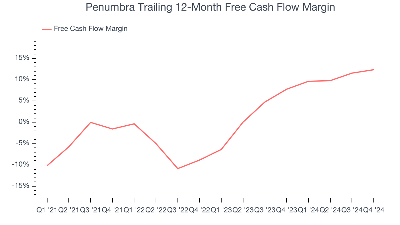 Penumbra Trailing 12-Month Free Cash Flow Margin