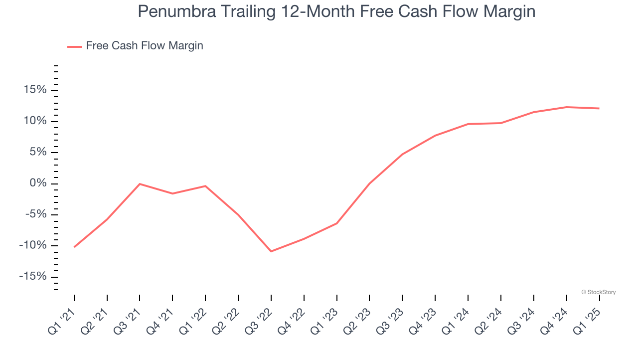 Penumbra Trailing 12-Month Free Cash Flow Margin