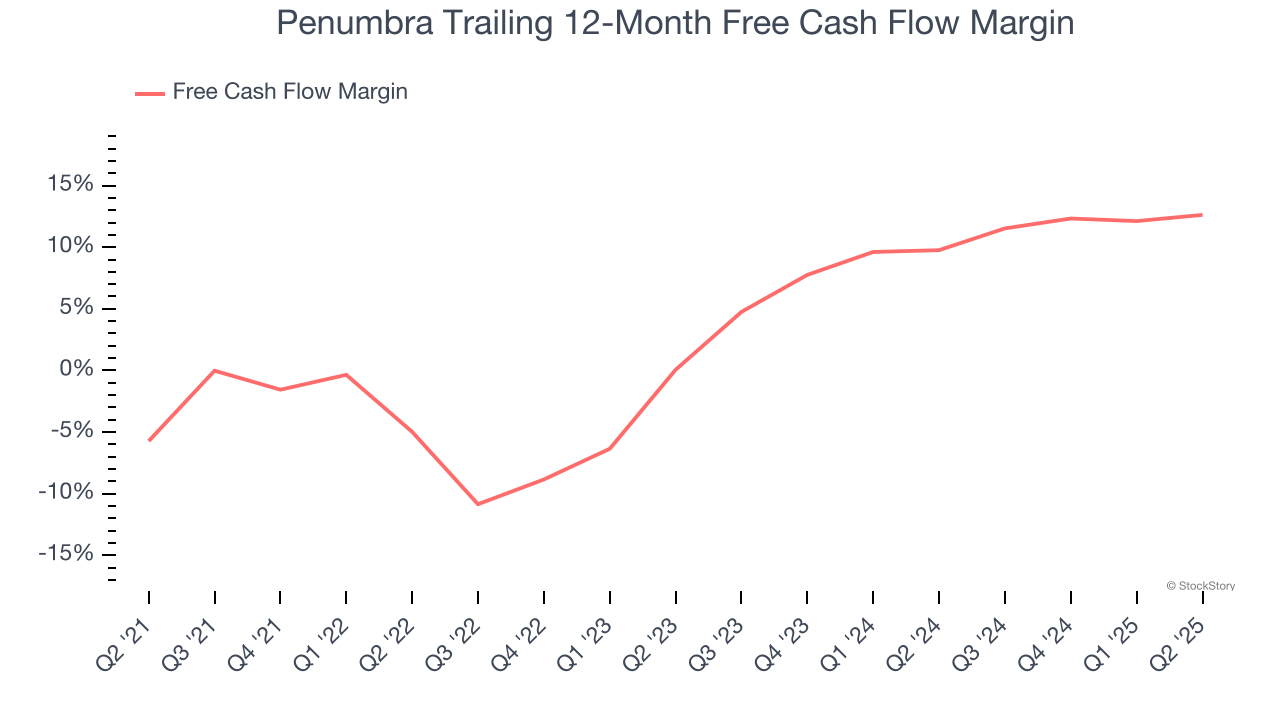 Penumbra Trailing 12-Month Free Cash Flow Margin