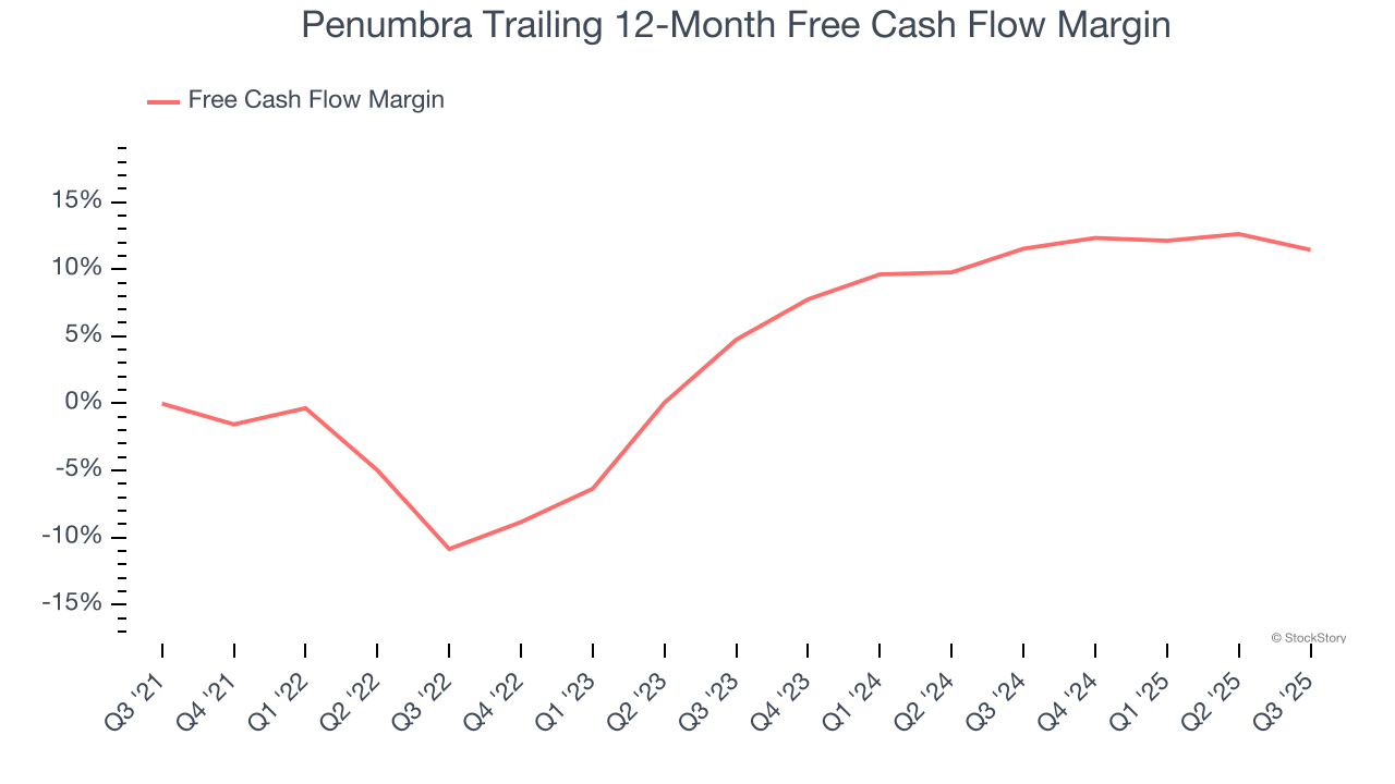 Penumbra Trailing 12-Month Free Cash Flow Margin