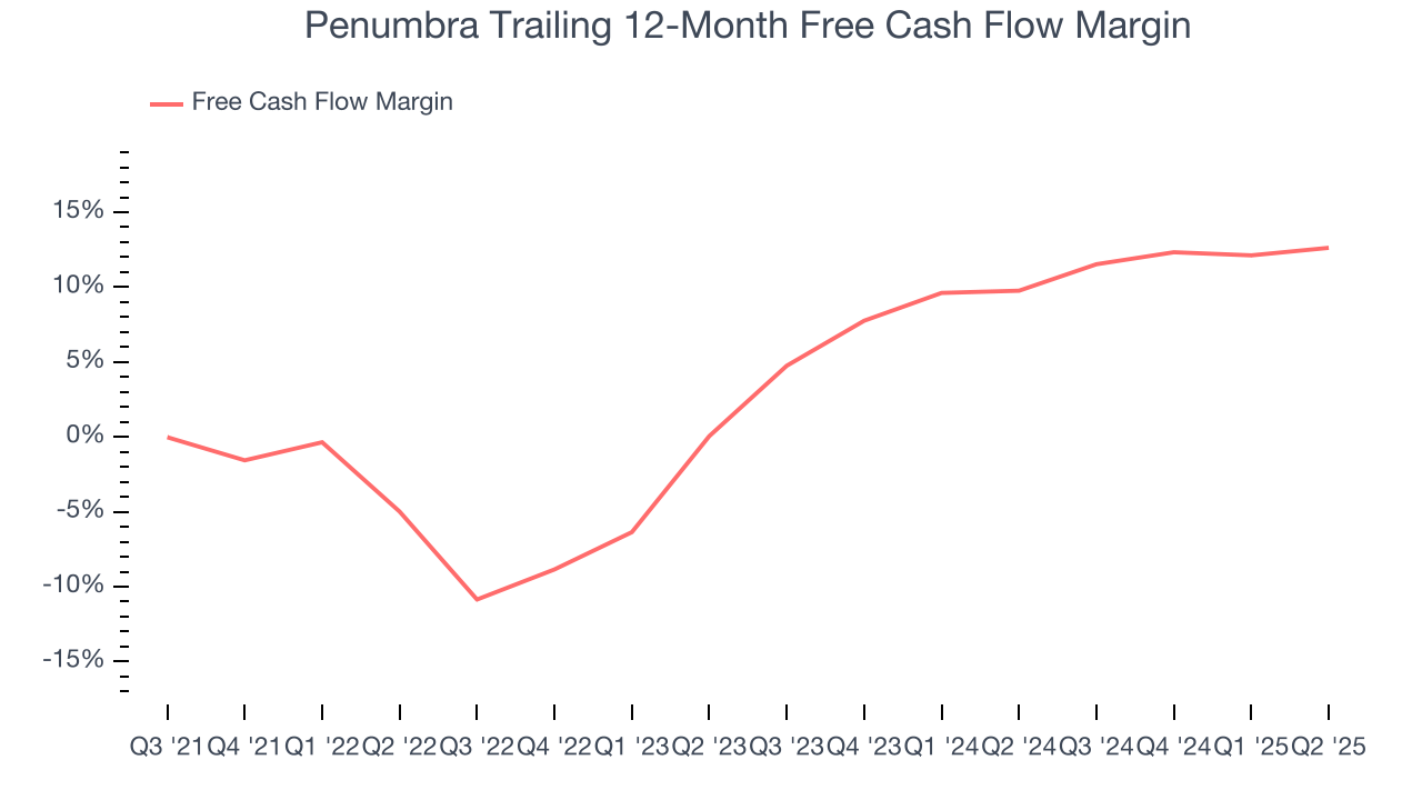 Penumbra Trailing 12-Month Free Cash Flow Margin