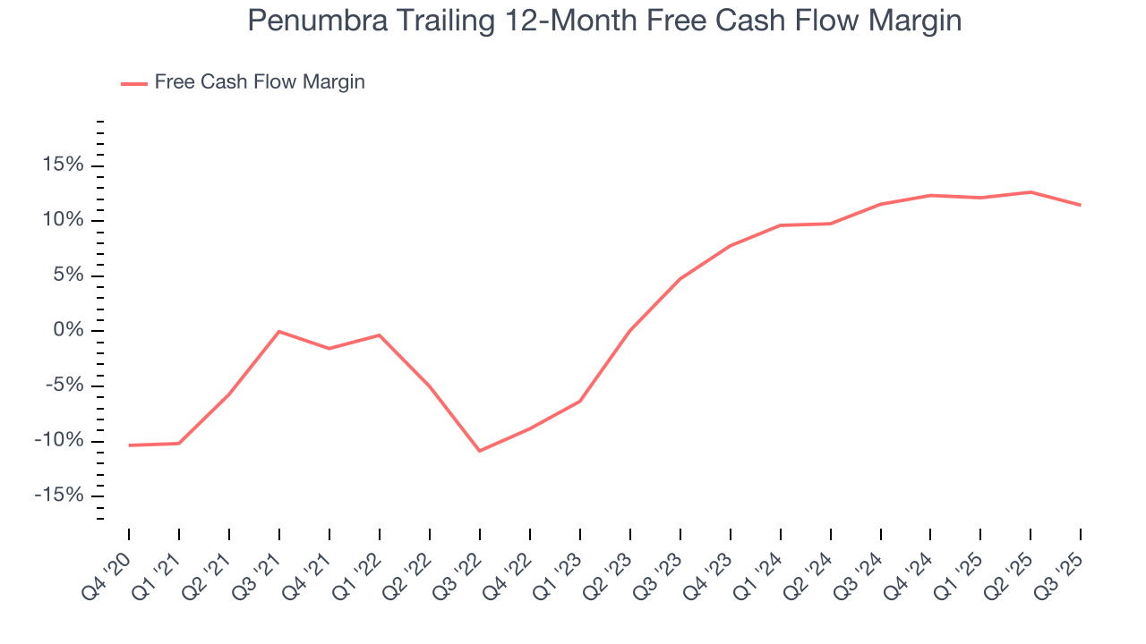 Penumbra Trailing 12-Month Free Cash Flow Margin