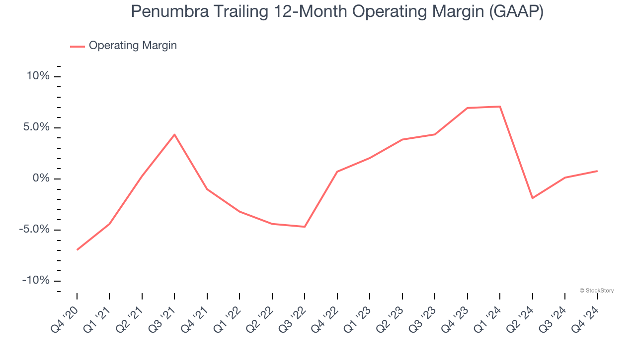 Penumbra Trailing 12-Month Operating Margin (GAAP)