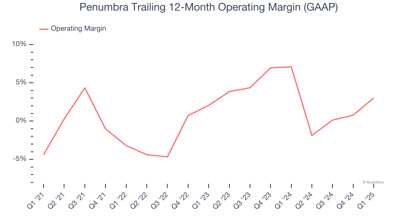Penumbra Trailing 12-Month Operating Margin (GAAP)