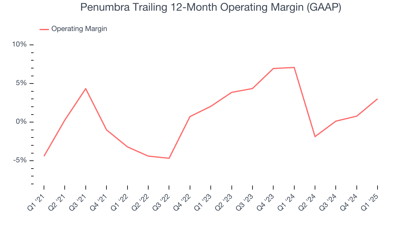Penumbra Trailing 12-Month Operating Margin (GAAP)