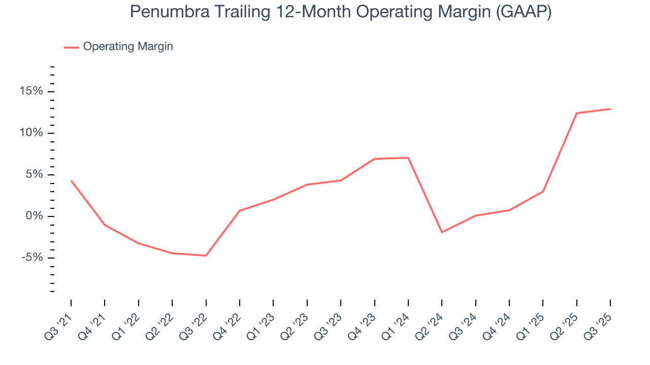Penumbra Trailing 12-Month Operating Margin (GAAP)