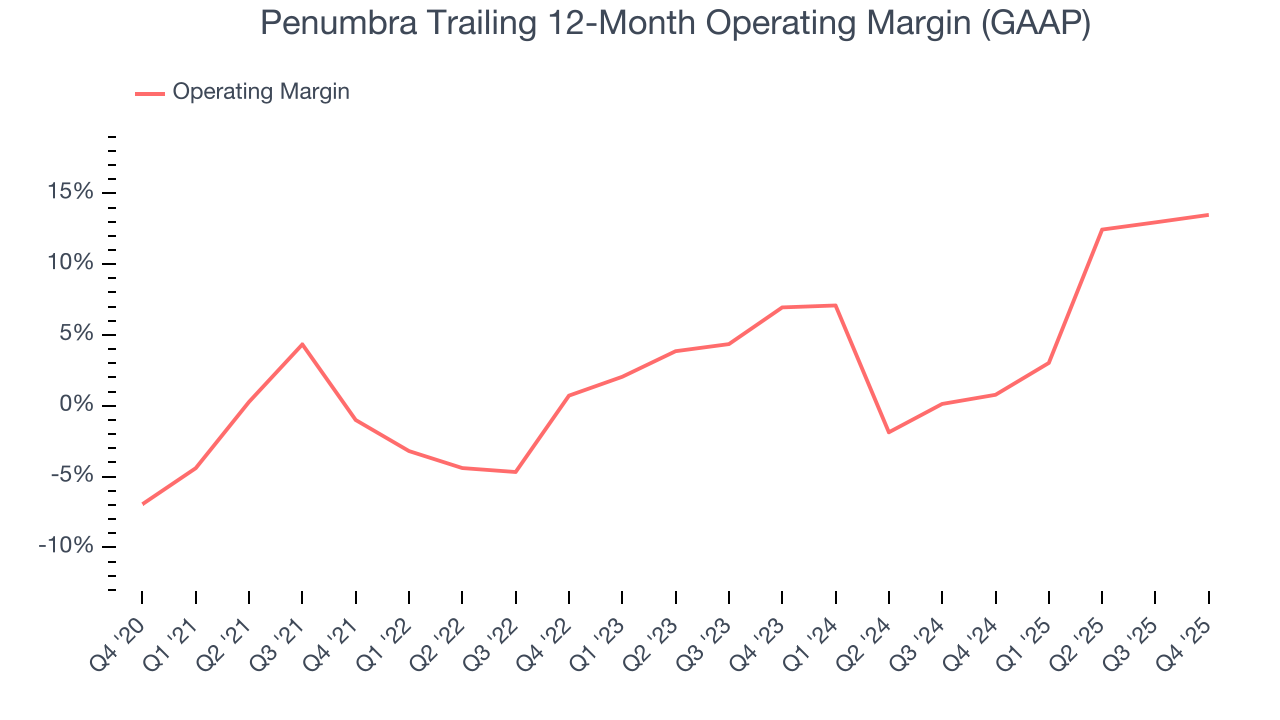 Penumbra Trailing 12-Month Operating Margin (GAAP)