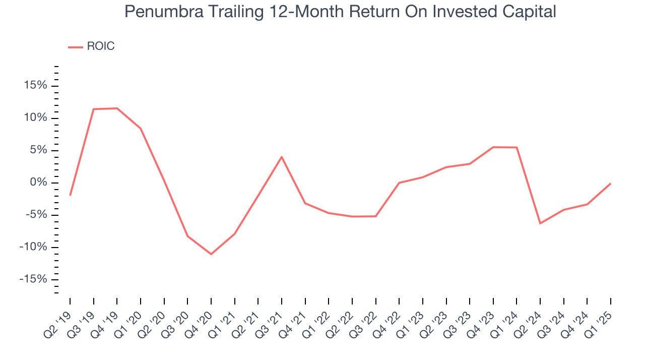 Penumbra Trailing 12-Month Return On Invested Capital