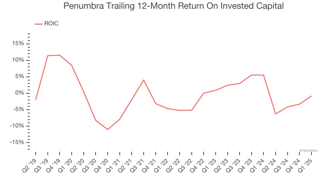 Penumbra Trailing 12-Month Return On Invested Capital