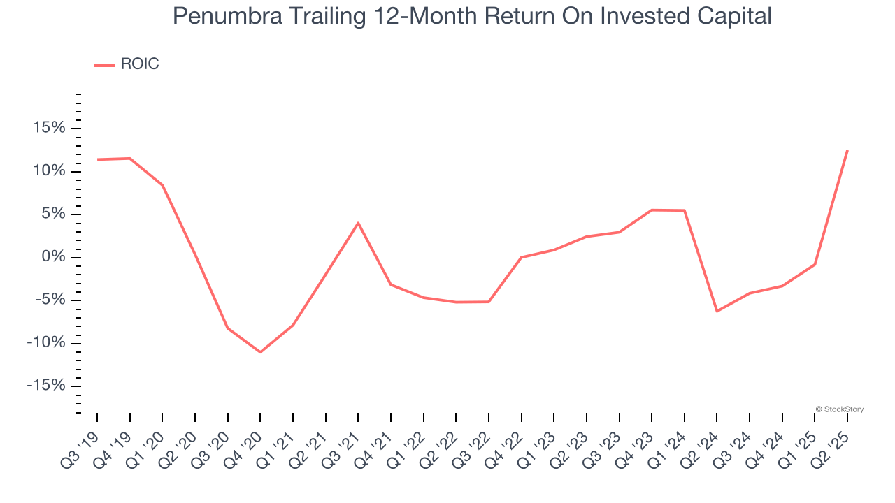 Penumbra Trailing 12-Month Return On Invested Capital
