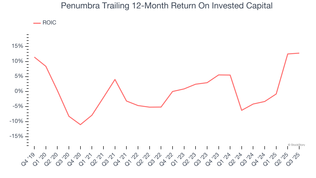 Penumbra Trailing 12-Month Return On Invested Capital