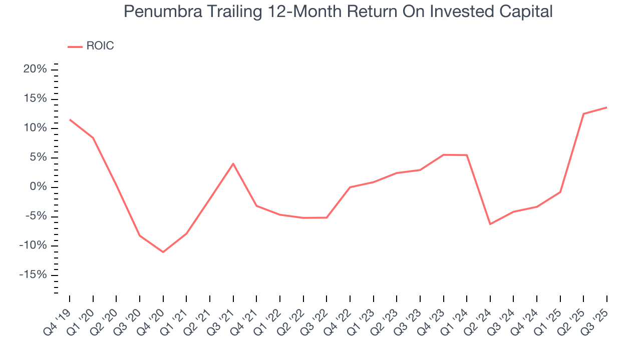 Penumbra Trailing 12-Month Return On Invested Capital