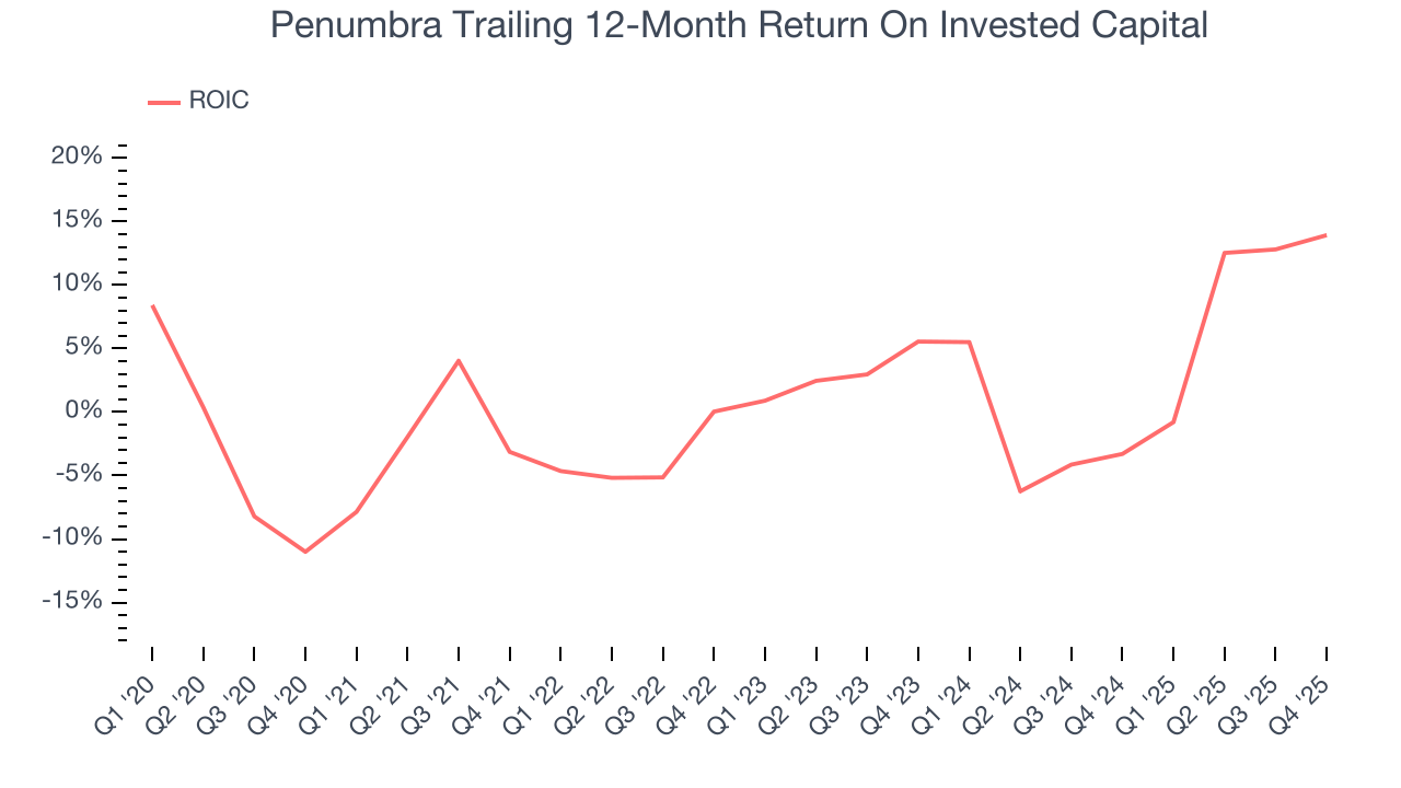 Penumbra Trailing 12-Month Return On Invested Capital