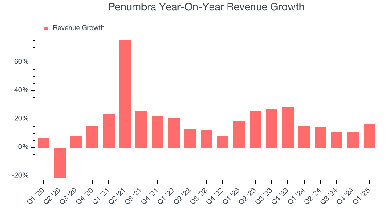Penumbra Year-On-Year Revenue Growth