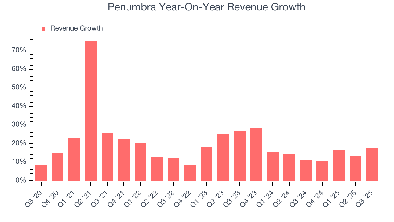 Penumbra Year-On-Year Revenue Growth