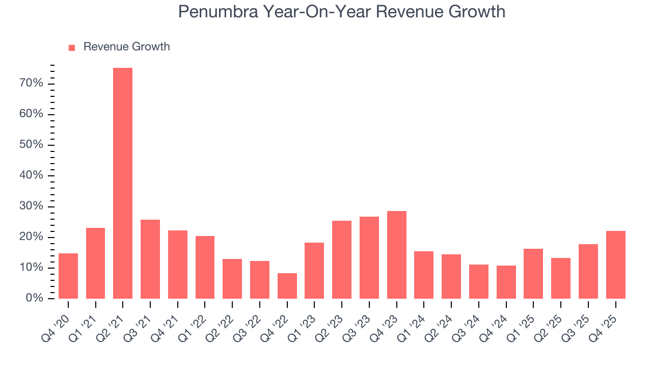 Penumbra Year-On-Year Revenue Growth