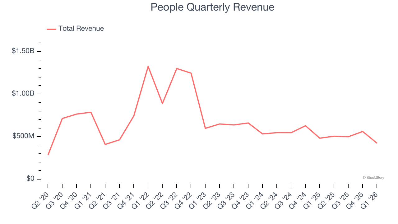 People Quarterly Revenue