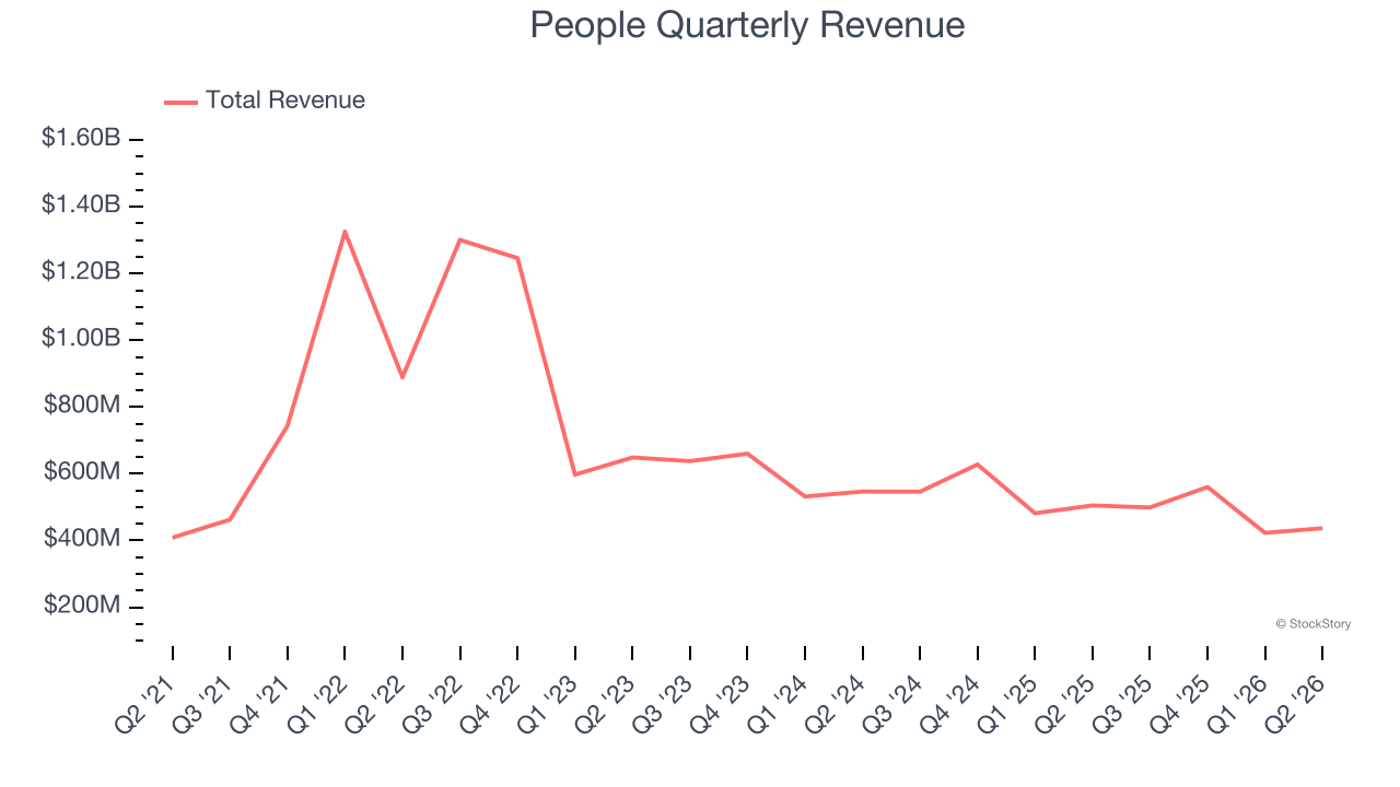People Quarterly Revenue