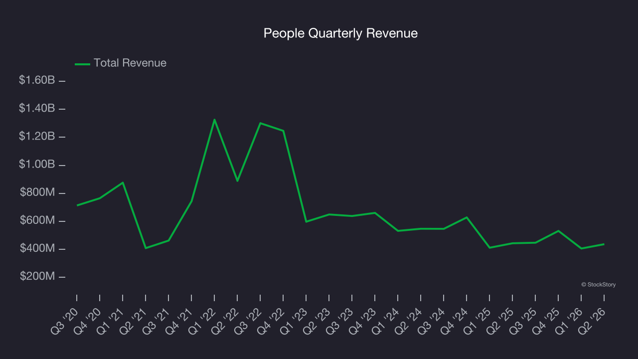 People Quarterly Revenue