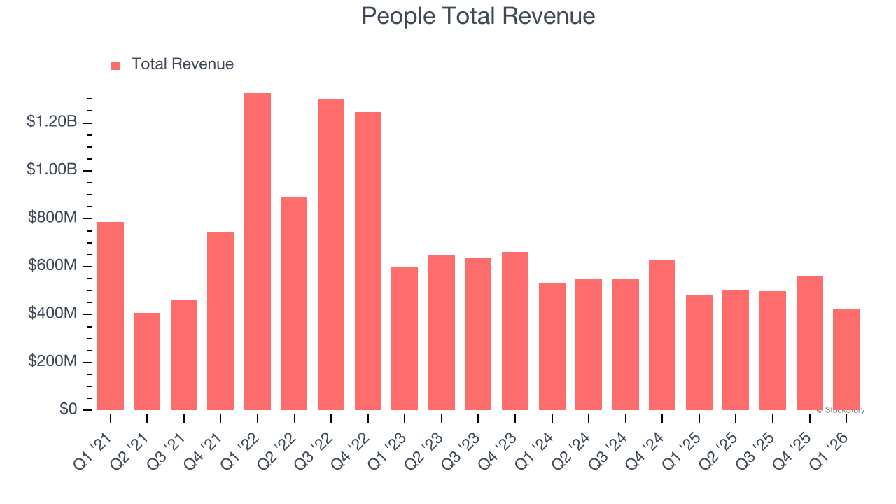 People Total Revenue