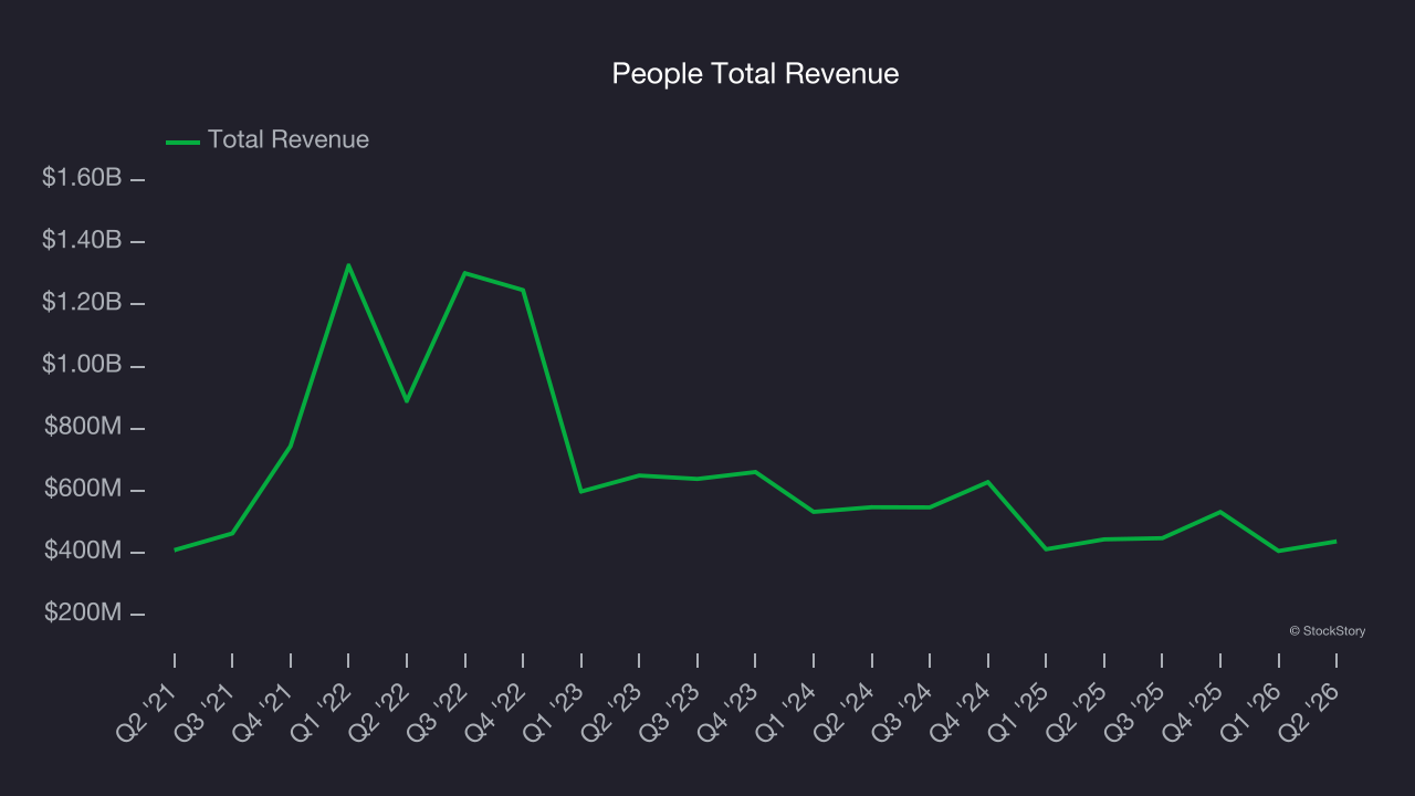 People Total Revenue