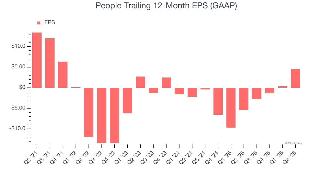 People Trailing 12-Month EPS (GAAP)