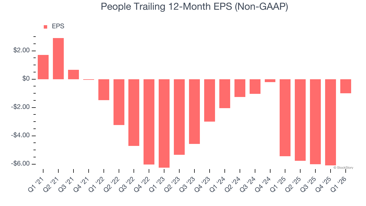 People Trailing 12-Month EPS (Non-GAAP)