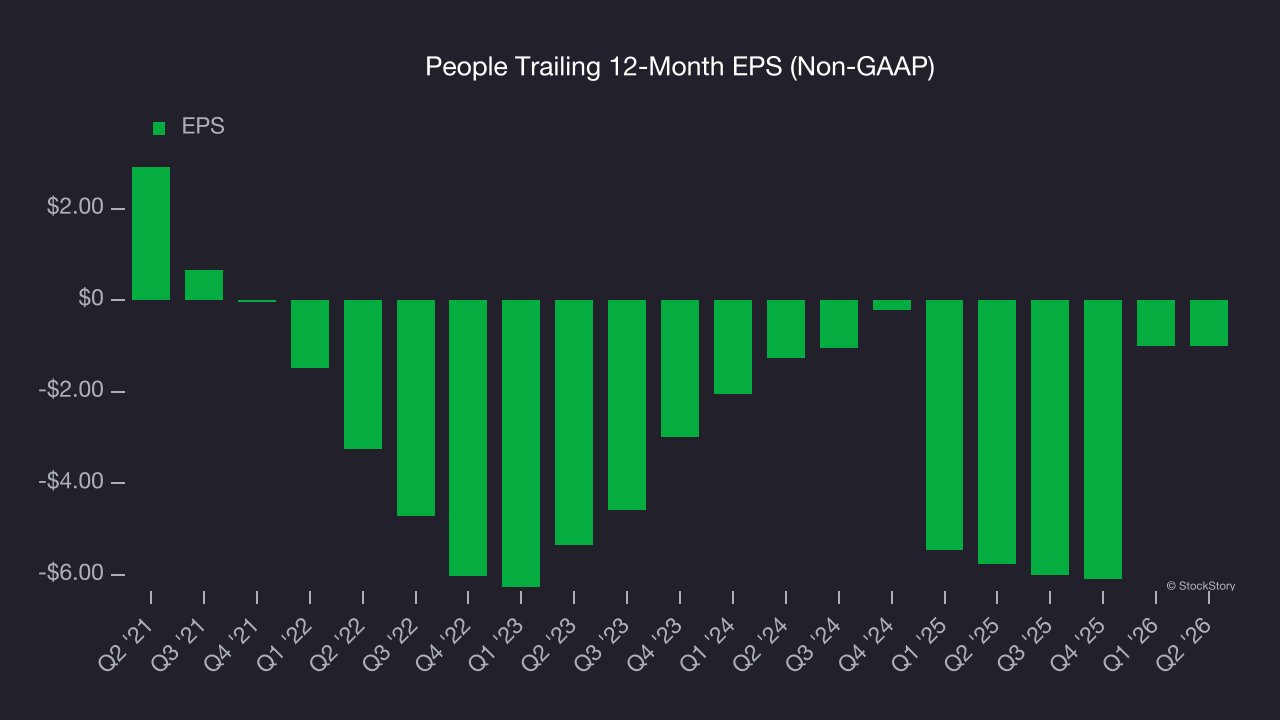 People Trailing 12-Month EPS (Non-GAAP)